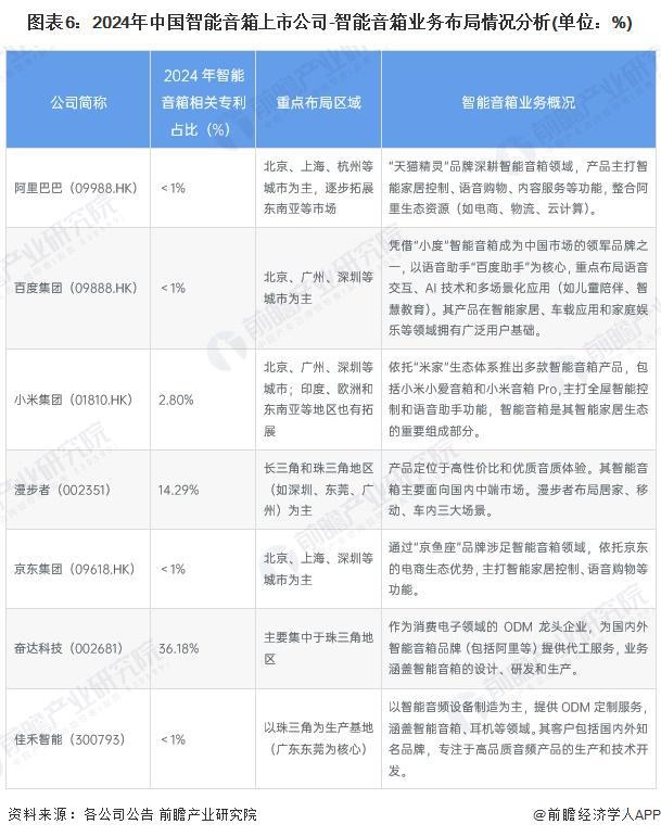 能音箱行业竞争格局及企业布局（附市场份额、上市企业业绩等）j9九游真人游戏第一平