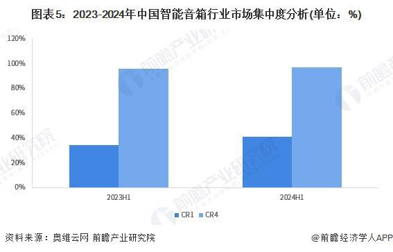 能音箱行业竞争格局及企业布局（附市场份额、上市企业业绩等）j9九游真人游戏第一平台【行业深度】洞察2024：中国智(图2)