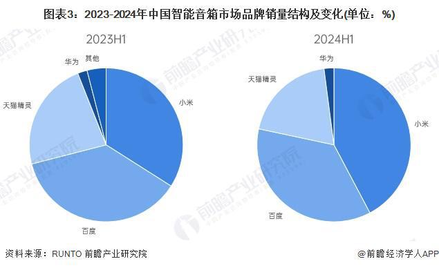 能音箱行业竞争格局及企业布局（附市场份额、上市企业业绩等）j9九游真人游戏第一平台【行业深度】洞察2024：中国智(图4)