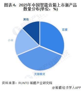 能音箱行业竞争格局及企业布局（附市场份额、上市企业业绩等）j9九游真人游戏第一平台【行业深度】洞察2024：中国智(图3)