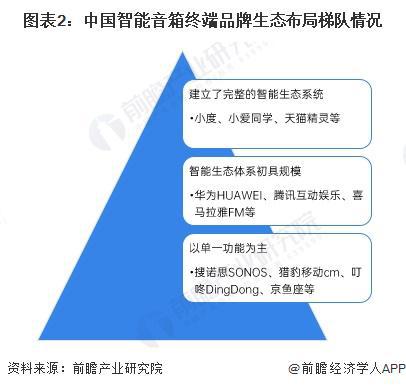能音箱行业竞争格局及企业布局（附市场份额、上市企业业绩等）j9九游真人游戏第一平台【行业深度】洞察2024：中国智(图6)