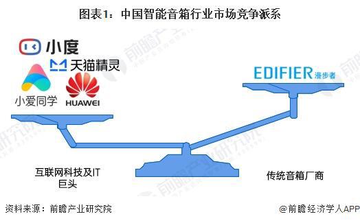 能音箱行业竞争格局及企业布局（附市场份额、上市企业业绩等）j9九游真人游戏第一平台【行业深度】洞察2024：中国智(图7)
