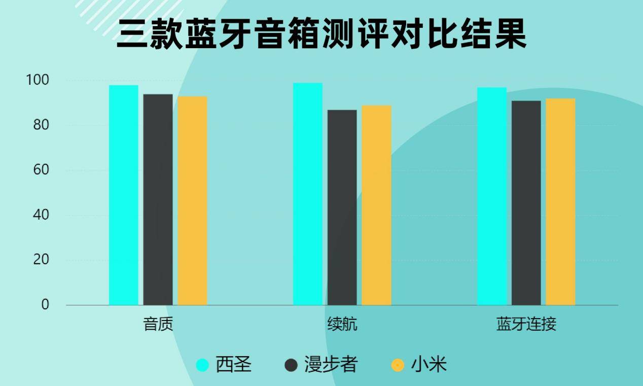 、西圣、小米三款音箱大PK结果出乎意料九游会j9登陆蓝牙音箱哪个好？漫步者(图3)
